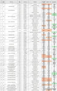 ​23年上海中考中本贯通分数线，最高涨40分，最低降40分