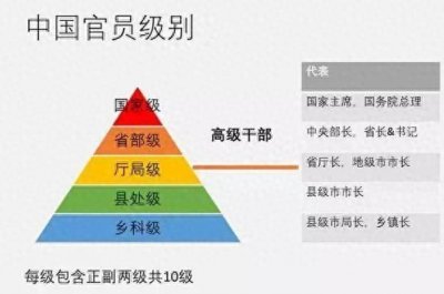 ​省委常委，有三种不同级别