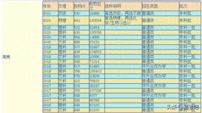 ​中南林业科技大学是几本？录取分数线是多少？