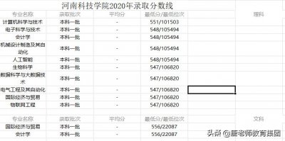 ​河南科技学院历年录取分数线