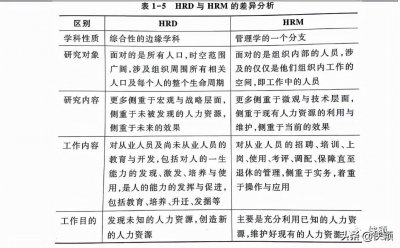 ​人力资源开发的对象与内容