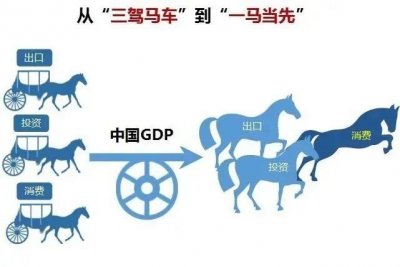 ​中国经济的三驾马车如何带动经济行稳致远？